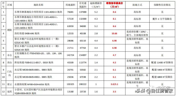 第三批集中供地房價出爐，關注度最高的那個應該又是買不起的樣子
