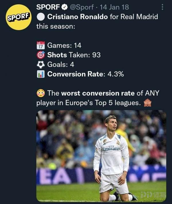 博主：瘋狂雙標！17年C羅球荒時被罵死 而現在全歐都對梅西沉默