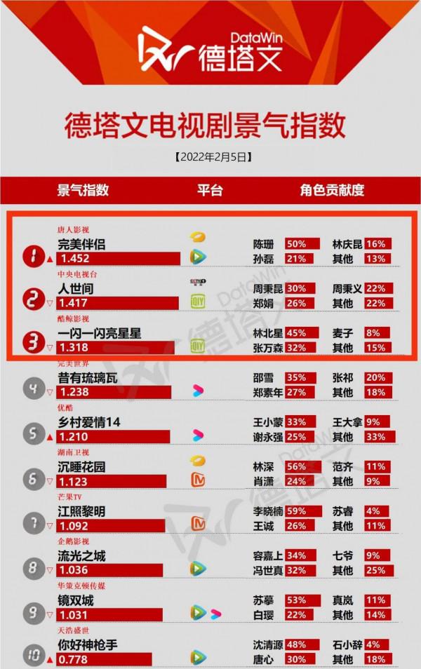 《完美伴侶》今晚收官才首次登頂榜單，愛奇藝穿越劇排名第三