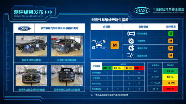 中保研最新五款測試結果公佈，包括長安UNI-K、福特銳際等車型