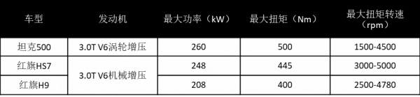 都是國產“自研3.0T”,為何長城一片好評,紅旗卻備受質疑? 都是國產“自研3.0T”,為何長城一片好評,紅旗卻備受質疑?