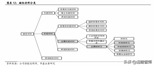 光儲與新能源汽車賦能,鉑科新材:全球合金軟磁粉芯龍頭呼之欲出 光儲與新能源汽車賦能,鉑科新材:全球合金軟磁粉芯龍頭呼之欲出