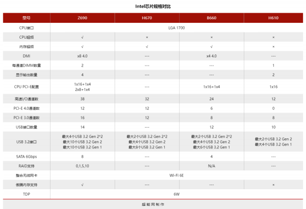 B660主機板上的PCI-E 4.0 x2 M.2口，對SSD效能影響有多大？