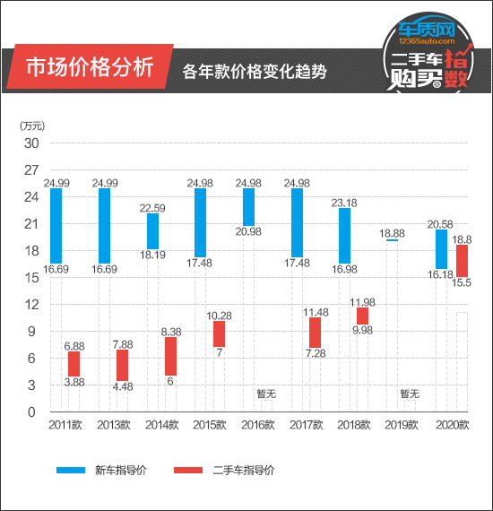 二手車購買指數:北京現代索納塔 二手車購買指數:北京現代索納塔