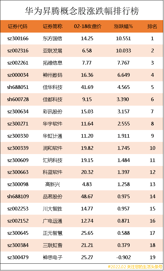 華為昇騰概念股漲跌幅排行榜｜華為昇騰上市公司龍頭股有哪些？