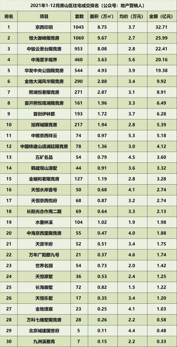 2021年北京住宅各區成交排名總榜