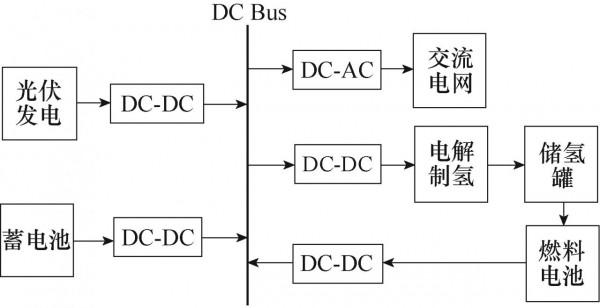 什麼是電氫多能互補型微電網？燕山大學科研人員釋出相關研究成果