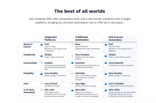 RPA廠商Wrk獲4300萬美元A輪融資，提供全域型聚合自動化服務