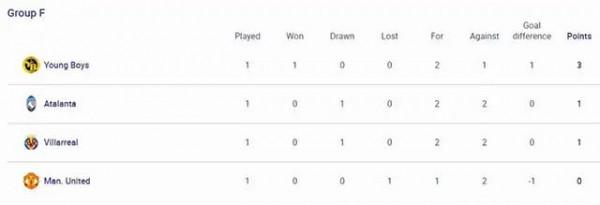 21-22賽季歐冠小組賽第一輪 21-22賽季歐冠小組賽第一輪