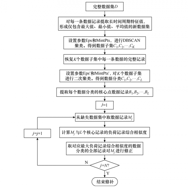 內蒙古電力經濟研究院專家提出配電網負荷缺失資料的修補方法