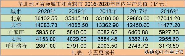 華北地區省會城市和直轄市，GDP、房價和職工平均工資等情況分析