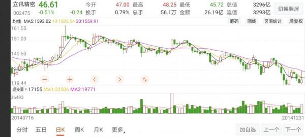 寧德時代沒戲了嗎？看看上一輪的成長股代表之作立訊精密