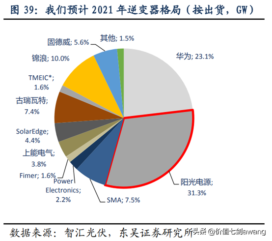 碳中和目標下光伏景氣度大升邏輯很硬，好公司一網打盡