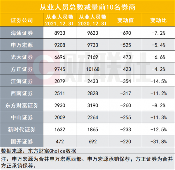 證券業人才大戰！中金與中信各增員超2000人，重點佈局財富、科技與投行，也有頭部券商減員位居前列
