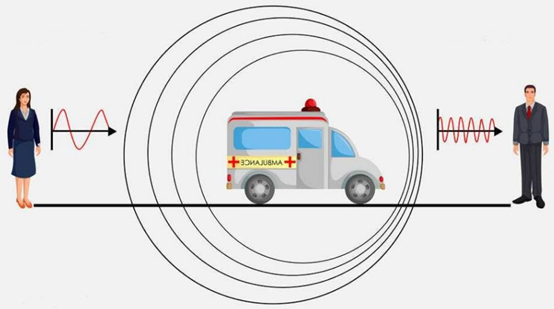 聲音的多普勒效應 聲音的多普勒效應