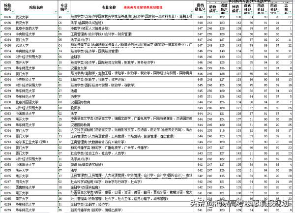 2021年遼寧省新高考前1千名考生報考了哪些專業和大學附資料分析