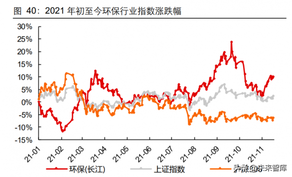 環保行業2022年投資策略：聚焦三大主線