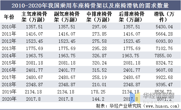 2020中國汽車座椅骨架行業市場現狀分析，2025年有望迎兩百億市場