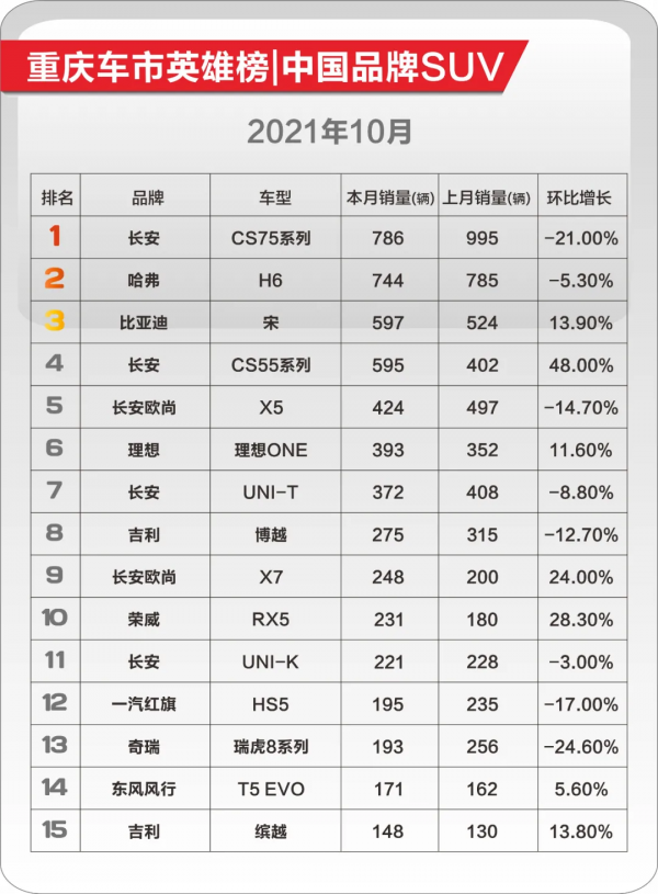 重慶人,最愛買什麼車?|10月車市消費趨勢報告•中國品牌 重慶人,最愛買什麼車?|10月車市消費趨勢報告•中國品牌