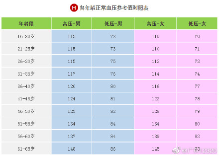 血壓低了供血不足,高了損傷血管器官 血壓低了供血不足,高了損傷血管器官