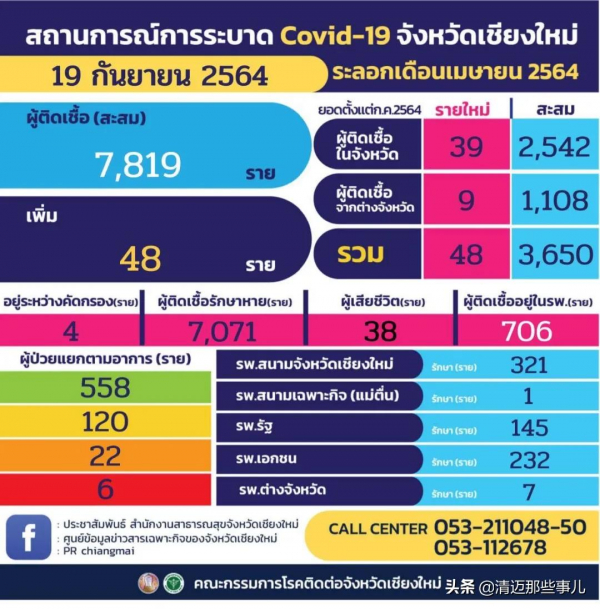 清邁新增48例確診