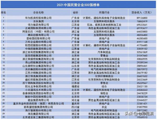 2021中國民營企業500強釋出 雲南僅1家企業上榜