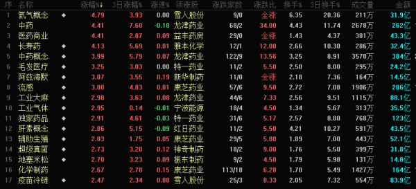 三大指數小幅上漲,中藥板塊領漲,寧德時代、天齊鋰業被買入9.5億,元宇宙、鴻蒙概念走弱,機構解讀 三大指數小幅上漲,中藥板塊領漲,寧德時代、天齊鋰業被買入9.5億,元宇宙、鴻蒙概念走弱,機構解讀