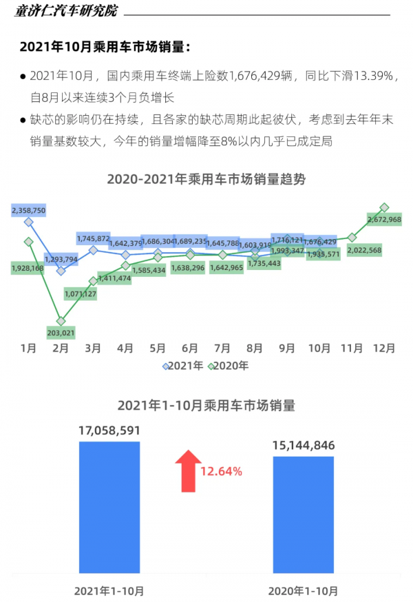 一文讀懂10月乘用車上險數:晶片壓力小,宏光MINIEV銷量登頂 一文讀懂10月乘用車上險數:晶片壓力小,宏光MINIEV銷量登頂