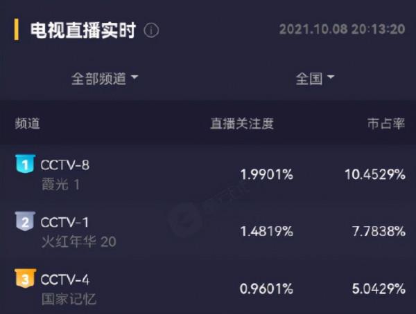 佟麗婭又甩出一王炸劇，央八首播收視奪冠，老戲骨演技驚豔四座