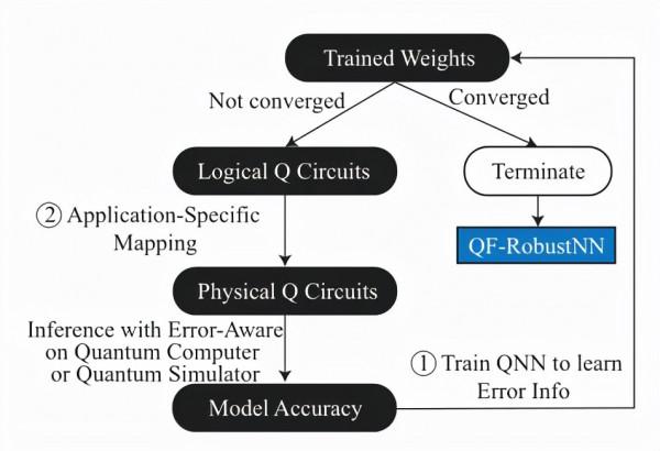 華裔教授連發三篇Nature子刊！首個量子神經網路QuantumFlow開源