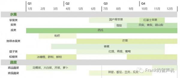 5萬億硝煙瀰漫的生鮮大戰(中)-得供應鏈者得天下 5萬億硝煙瀰漫的生鮮大戰(中)-得供應鏈者得天下