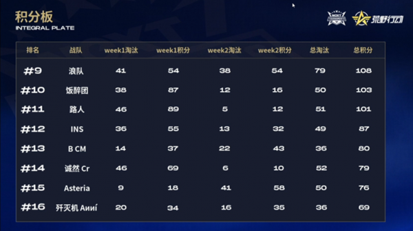 《荒野行動》巔峰戰隊賽戰報Day12:32強澤城Mbs277分穩居榜首 《荒野行動》巔峰戰隊賽戰報Day12:32強澤城Mbs277分穩居榜首