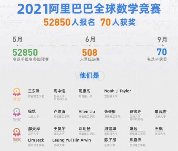 北大數學去哪？阿里全球數學競賽揭榜，4名金獎得主全部來自美國