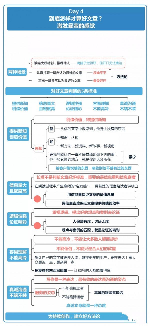 21天寫作訓練「值得收藏」