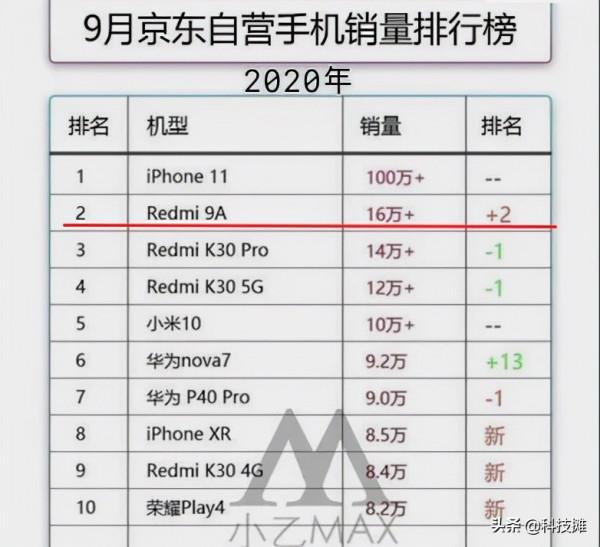 9月京東手機銷量:國產安卓手機首次超iPhone登頂第一 9月京東手機銷量:國產安卓手機首次超iPhone登頂第一
