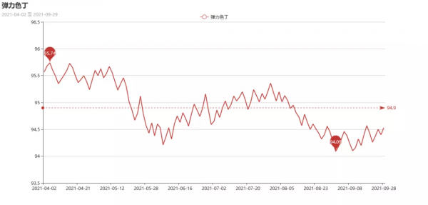 為這面料忙的暈頭轉向！紡企搶做彈力色丁，春夏訂單難道要來了？