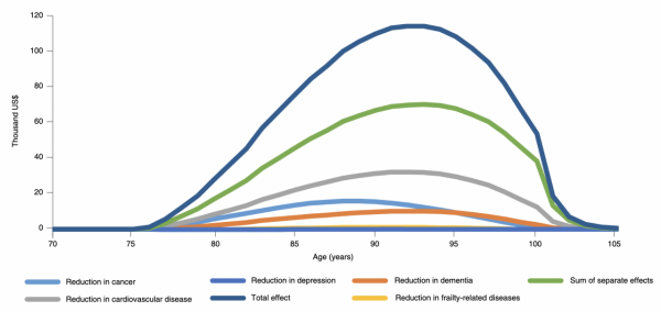 老齡化社會到來，治療單一疾病vs老齡化治療，哪種社會經濟效益大