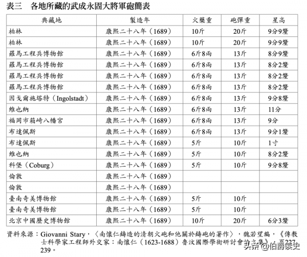 流落歐洲的14門武成永固大將軍炮