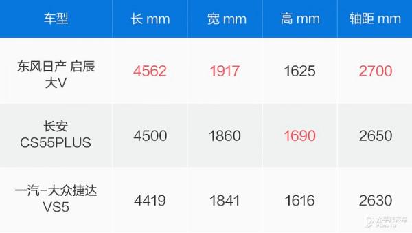 啟辰大V 10萬緊湊型SUV它第二帥不服來戰 啟辰大V 10萬緊湊型SUV它第二帥不服來戰