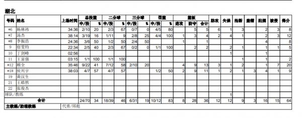 顧全出場35分鐘，砍下20分13籃板3助攻2搶斷