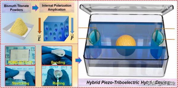 使用奈米發電機為機械運動的電子裝置供電 使用奈米發電機為機械運動的電子裝置供電