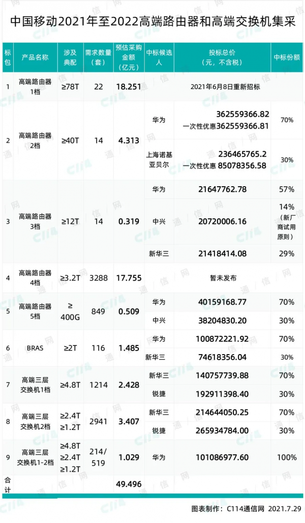 盤點運營商招標2021：無線 傳輸 裝置等年度大標全方位護航運營商