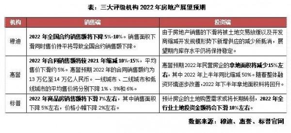三大機構一致預測2022商品房銷售額降約10&percnt;，樓市還能怎麼走？