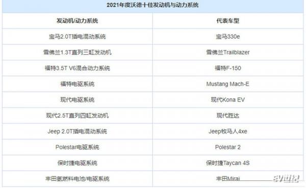 插電+純電動佔6席，2021沃德十佳發動機和動力系統釋出