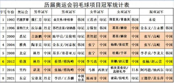 中國羽壇十大不可超越的神奇紀錄,哪一項紀錄最難打破? 中國羽壇十大不可超越的神奇紀錄,哪一項紀錄最難打破?