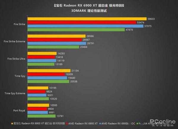藍寶石RX 6900 XT 超白金 極光特別版評測：一年後RX 6900 XT更強了？