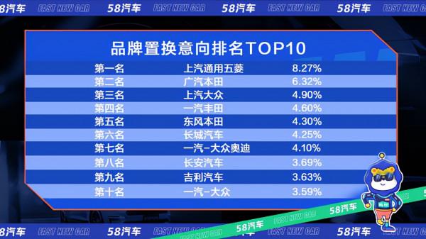 賣掉舊車之後他們都選擇了誰？這些品牌是重點