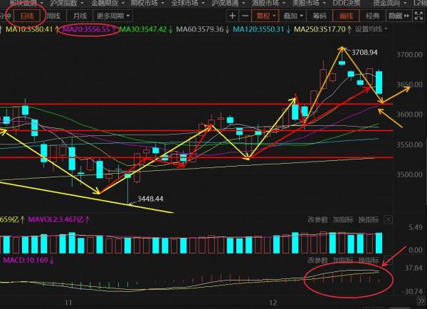 12.20號新能源車 光伏 半導體 券商 5g等板塊與週一大盤的具體分析 12.20號新能源車 光伏 半導體 券商 5g等板塊與週一大盤的具體分析