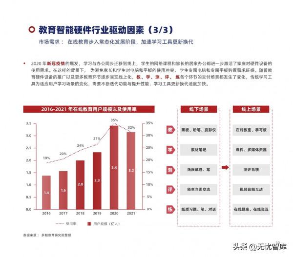 2022年中國教育智慧硬體行業報告