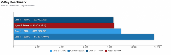 Core i5-12600/12400處理器天梯榜首發評測:沒了E核，遊戲效能不減